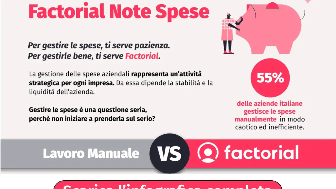 Gestire le spese aziendali è cruciale. Scopri cosa si intende per rimborsi spese e come Factorial semplifica il processo, evitando inefficienze.