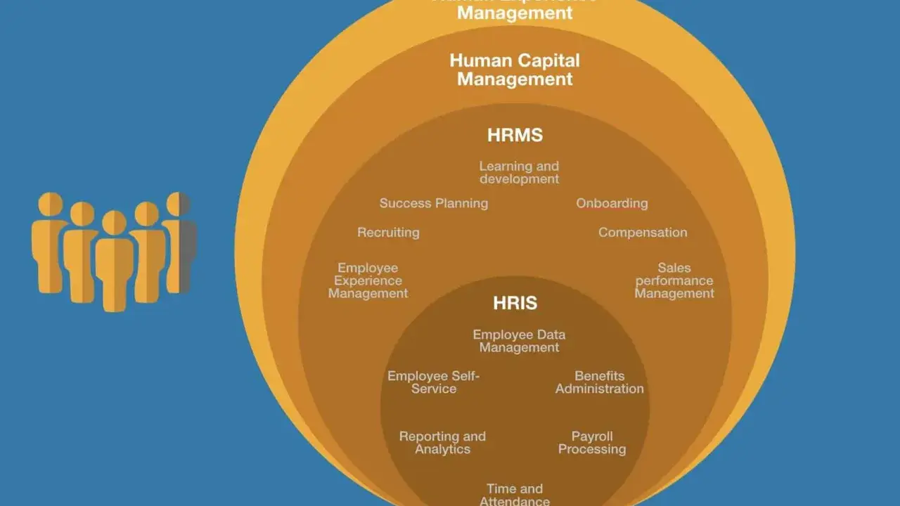 Diagramma a cerchi concentrici che illustra i trend HR: Human Experience Management, Human Capital Management, HRMS e HRIS con le relative aree di competenza.