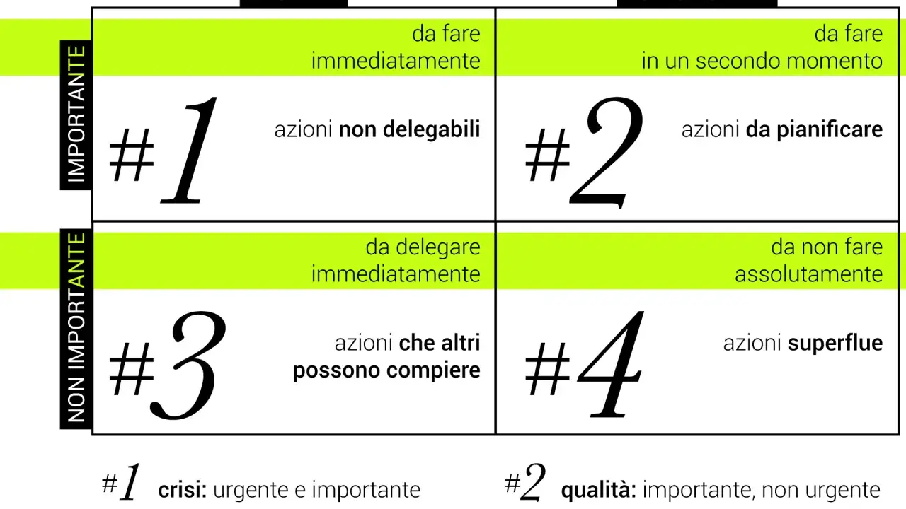 Matrice di Eisenhower per il time management significato: urgente/importante (crisi), importante/non urgente (qualità), urgente/non importante (inganno), non urgente/non importante (spreco).