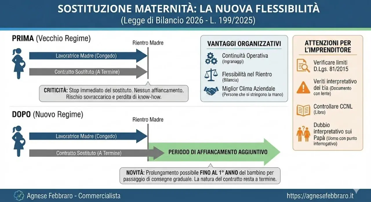 Schema sulla sostituzione maternità: prima e dopo il nuovo regime, con vantaggi e attenzioni per l'imprenditore. Il contratto di sostituzione maternità ora prevede affiancamento.