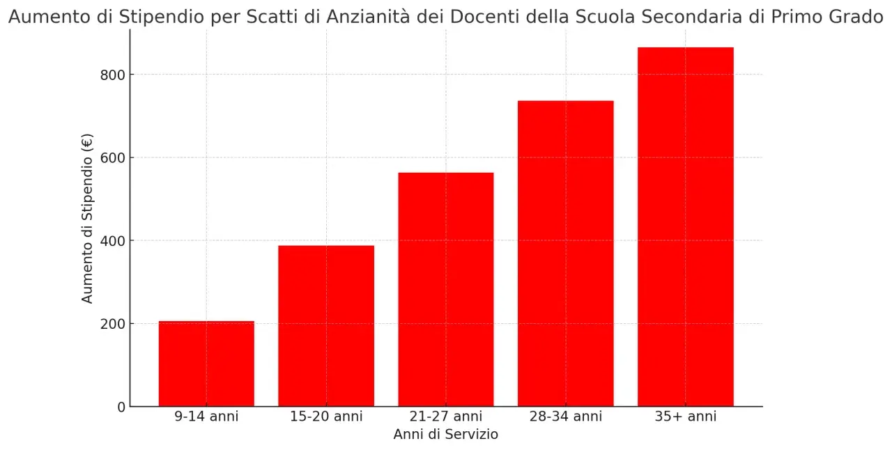 Grafico a barre che mostra l'aumento di stipendio per scatti di anzianità dei docenti. Più anni di servizio, maggiore l'aumento.