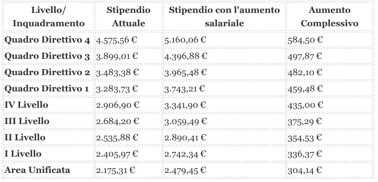 Tabella con i livelli del ccnl commercio: stipendi attuali, con aumento e aumento complessivo per ogni livello, da Quadro Direttivo 4 a Area Unificata.