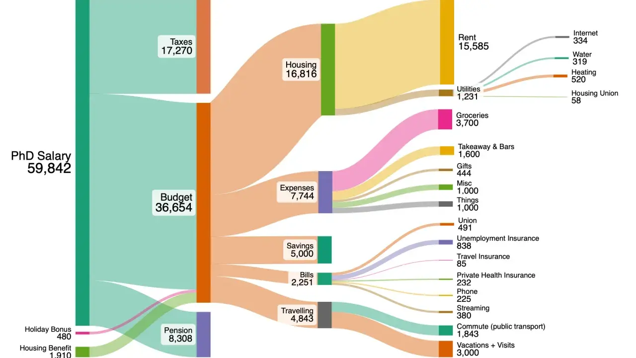 Stipendio medio Danimarca: un dottorando guadagna 59.842, con 17.270 per tasse, 16.816 per alloggio e 36.654 per budget.
