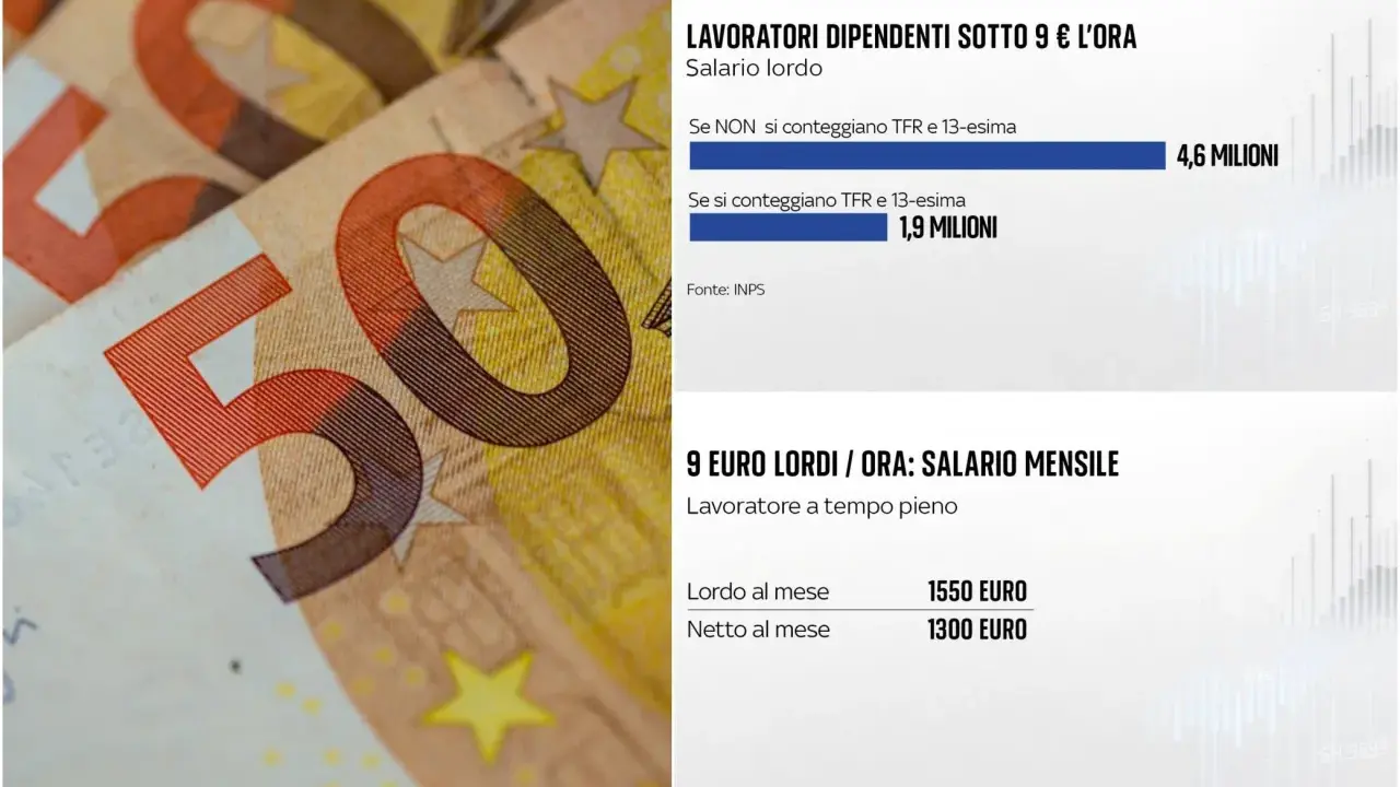 Dati INPS: milioni di lavoratori con salario lordo sotto i 9€/ora in Italia. Un lavoratore a tempo pieno guadagna 1550€ lordi al mese.