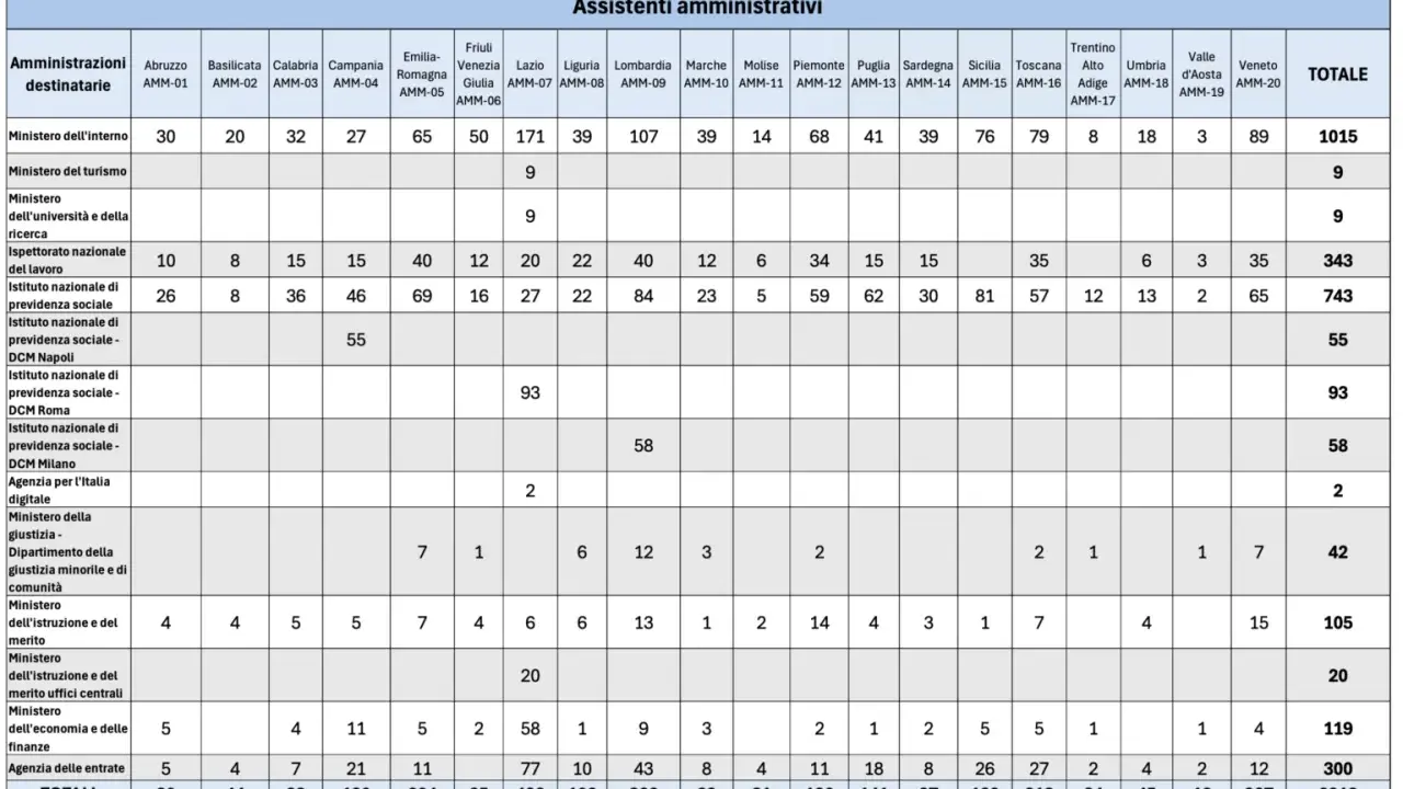 Tabella riassuntiva del concorso ripam 3997 per assistenti amministrativi, con posti per regione e ministero. Totale 2913 posti.