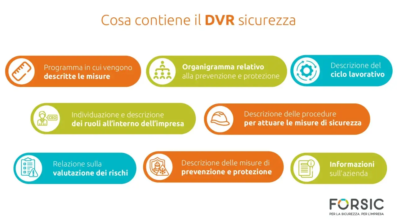 Il DVR (Documento di Valutazione dei Rischi) contiene: programma misure, organigramma, ciclo lavorativo, ruoli, procedure, valutazione rischi, prevenzione e informazioni aziendali.