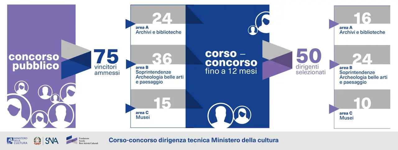 Il concorso dirigente tecnico MIUR ha ammesso 75 vincitori. Dettagli su aree e posti disponibili.