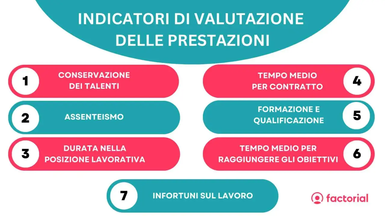 Indicatori di valutazione delle prestazioni: conservazione talenti, assenteismo, durata posizione, tempo medio contratto, formazione, tempo per obiettivi, infortuni.