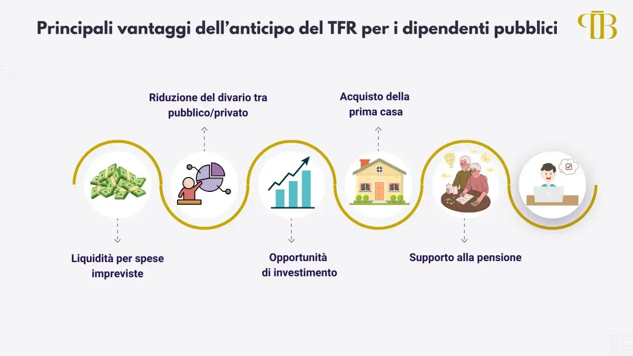 Anticipo TFR per motivi personali: liquidità, investimenti, acquisto casa, supporto pensione e riduzione divario pubblico/privato.