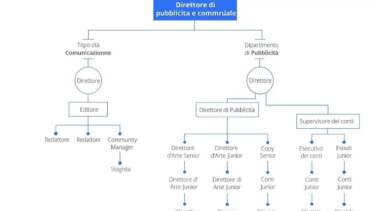 Organigramma esempio: Direttore di pubblicità e commerciale con dipartimenti Comunicazione e Pubblicità, ruoli e stagisti.