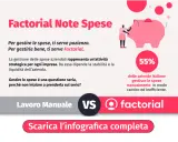 Gestire le spese aziendali è cruciale. Scopri cosa si intende per rimborsi spese e come Factorial semplifica il processo, evitando inefficienze.