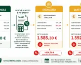 Confronto buste paga: stipendio mensile 2.000€, tredicesima 1.585€, quattordicesima 1.592€. Le 13 e 14 in busta paga mensilmente conviene per il netto annuo.