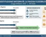 Schema sulla sostituzione maternità: prima e dopo il nuovo regime, con vantaggi e attenzioni per l'imprenditore. Il contratto di sostituzione maternità ora prevede affiancamento.