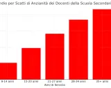 Grafico a barre che mostra l'aumento di stipendio per scatti di anzianità dei docenti. Più anni di servizio, maggiore l'aumento.