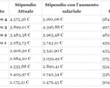 Tabella con i livelli del ccnl commercio: stipendi attuali, con aumento e aumento complessivo per ogni livello, da Quadro Direttivo 4 a Area Unificata.