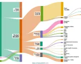 Stipendio medio Danimarca: un dottorando guadagna 59.842, con 17.270 per tasse, 16.816 per alloggio e 36.654 per budget.