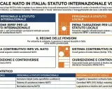 Guida fiscale NATO in Italia: confronto tra personale a statuto internazionale e locale. Un giurista d'impresa analizza imposte, previdenza e giurisdizione.