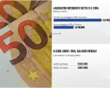 Dati INPS: milioni di lavoratori con salario lordo sotto i 9€/ora in Italia. Un lavoratore a tempo pieno guadagna 1550€ lordi al mese.