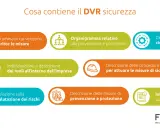 Il DVR (Documento di Valutazione dei Rischi) contiene: programma misure, organigramma, ciclo lavorativo, ruoli, procedure, valutazione rischi, prevenzione e informazioni aziendali.