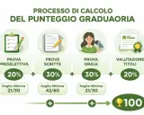 Schema del calcolo punteggio concorsi pubblici: prova preselettiva (20%), prove scritte (30%), prova orale (30%), valutazione titoli (20%).