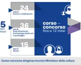 Il concorso dirigente tecnico MIUR ha ammesso 75 vincitori. Dettagli su aree e posti disponibili.
