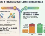 Confronto opzioni per premi di risultato: "Cash" con tassazione agevolata all'1% o "Welfare" esente da tasse.