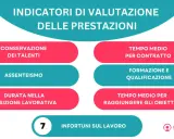 Indicatori di valutazione delle prestazioni: conservazione talenti, assenteismo, durata posizione, tempo medio contratto, formazione, tempo per obiettivi, infortuni.