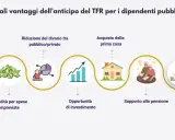 Anticipo TFR per motivi personali: liquidità, investimenti, acquisto casa, supporto pensione e riduzione divario pubblico/privato.