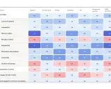 Matrice di competenze con punteggi numerici che valutano le prestazioni lavorative in diverse aree, da soft skills a competenze tecniche.