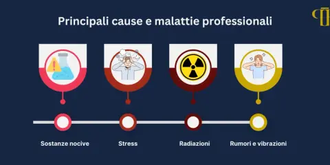 Principali cause di malattia professionale: sostanze nocive, stress, radiazioni, rumori e vibrazioni. L'azienda rischia sanzioni.