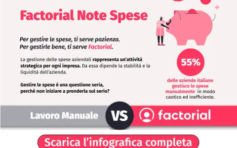 Gestire le spese aziendali è cruciale. Scopri cosa si intende per rimborsi spese e come Factorial semplifica il processo, evitando inefficienze.