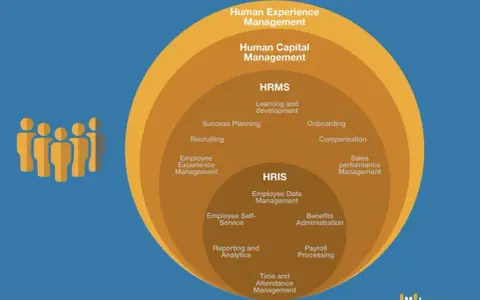Diagramma a cerchi concentrici che illustra i trend HR: Human Experience Management, Human Capital Management, HRMS e HRIS con le relative aree di competenza.