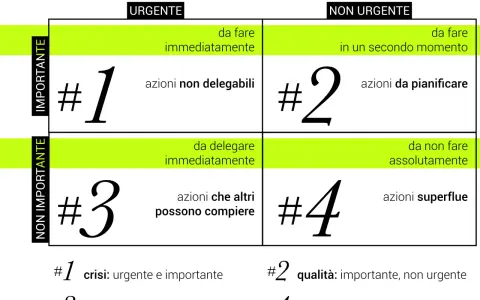 Matrice di Eisenhower per il time management significato: urgente/importante (crisi), importante/non urgente (qualità), urgente/non importante (inganno), non urgente/non importante (spreco).