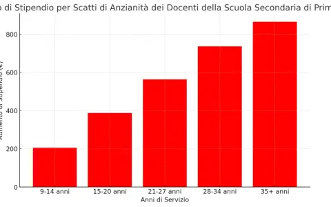 Grafico a barre che mostra l'aumento di stipendio per scatti di anzianità dei docenti. Più anni di servizio, maggiore l'aumento.