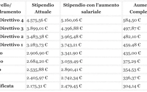 Tabella con i livelli del ccnl commercio: stipendi attuali, con aumento e aumento complessivo per ogni livello, da Quadro Direttivo 4 a Area Unificata.
