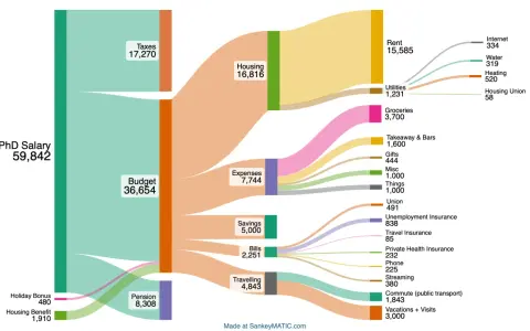 Stipendio medio Danimarca: un dottorando guadagna 59.842, con 17.270 per tasse, 16.816 per alloggio e 36.654 per budget.