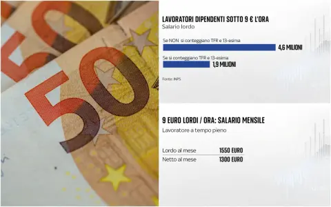 Dati INPS: milioni di lavoratori con salario lordo sotto i 9€/ora in Italia. Un lavoratore a tempo pieno guadagna 1550€ lordi al mese.
