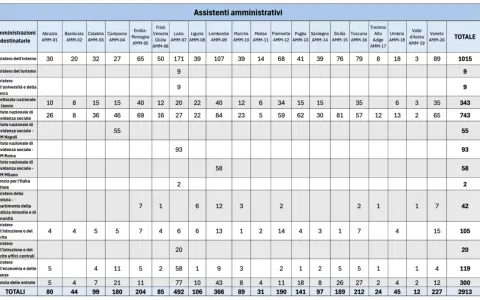 Tabella riassuntiva del concorso ripam 3997 per assistenti amministrativi, con posti per regione e ministero. Totale 2913 posti.