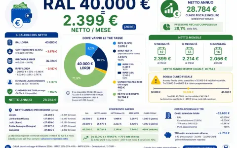 RAL 40.000€, netto annuo 28.784€. Il calcolo mostra come l'impiegato 5 livello stipendio netto sia influenzato da tasse e detrazioni.
