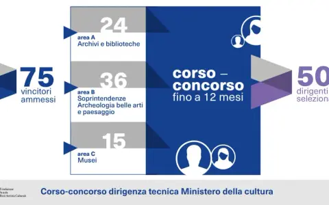 Il concorso dirigente tecnico MIUR ha ammesso 75 vincitori. Dettagli su aree e posti disponibili.