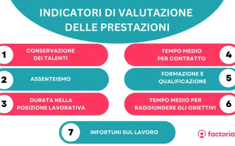 Indicatori di valutazione delle prestazioni: conservazione talenti, assenteismo, durata posizione, tempo medio contratto, formazione, tempo per obiettivi, infortuni.