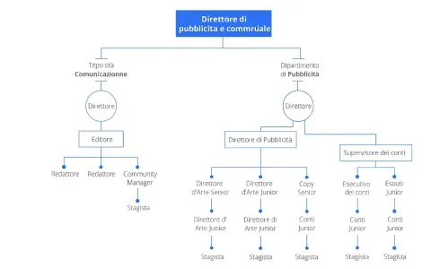 Organigramma esempio: Direttore di pubblicità e commerciale con dipartimenti Comunicazione e Pubblicità, ruoli e stagisti.