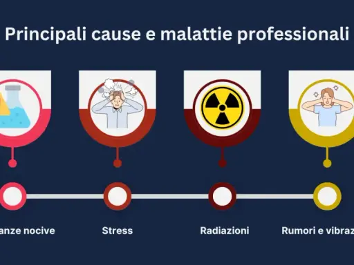 Principali cause di malattia professionale: sostanze nocive, stress, radiazioni, rumori e vibrazioni. L'azienda rischia sanzioni.
