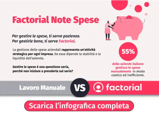 Gestire le spese aziendali è cruciale. Scopri cosa si intende per rimborsi spese e come Factorial semplifica il processo, evitando inefficienze.
