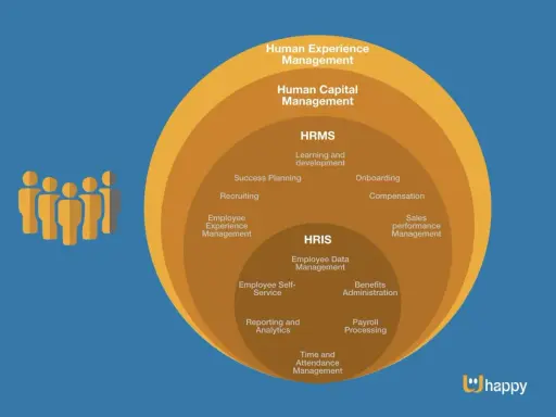 Diagramma a cerchi concentrici che illustra i trend HR: Human Experience Management, Human Capital Management, HRMS e HRIS con le relative aree di competenza.
