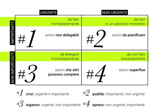 Matrice di Eisenhower per il time management significato: urgente/importante (crisi), importante/non urgente (qualità), urgente/non importante (inganno), non urgente/non importante (spreco).
