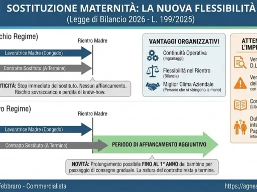 Schema sulla sostituzione maternità: prima e dopo il nuovo regime, con vantaggi e attenzioni per l'imprenditore. Il contratto di sostituzione maternità ora prevede affiancamento.