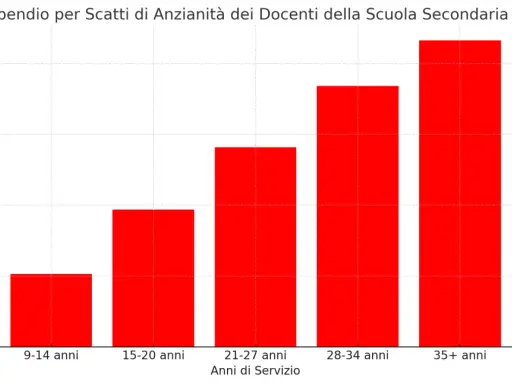 Grafico a barre che mostra l'aumento di stipendio per scatti di anzianità dei docenti. Più anni di servizio, maggiore l'aumento.