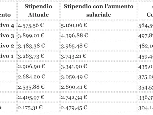 Tabella con i livelli del ccnl commercio: stipendi attuali, con aumento e aumento complessivo per ogni livello, da Quadro Direttivo 4 a Area Unificata.
