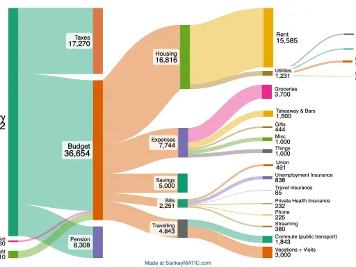 Stipendio medio Danimarca: un dottorando guadagna 59.842, con 17.270 per tasse, 16.816 per alloggio e 36.654 per budget.